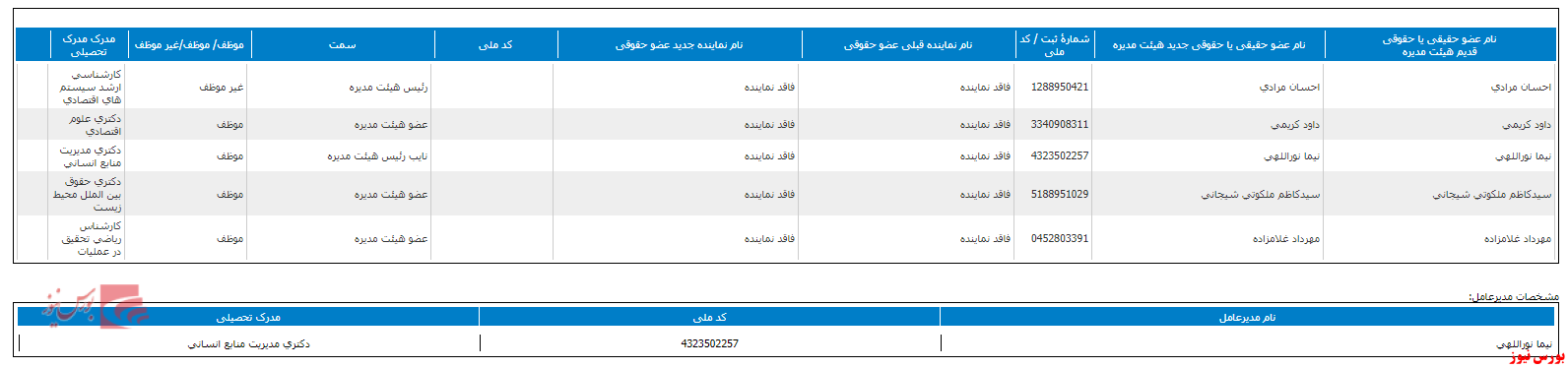 جدول تغییر هیات مدیره بنو+بورس نیوز