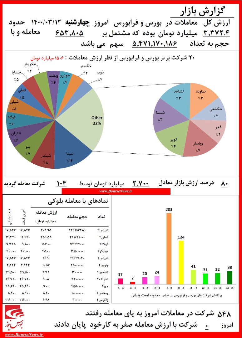 رشد ۸ هزار واحدی شاخص کل