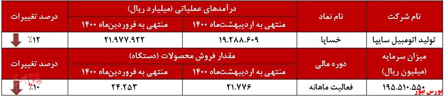 عملکرد ماهانه سایپا+بورس نیوز