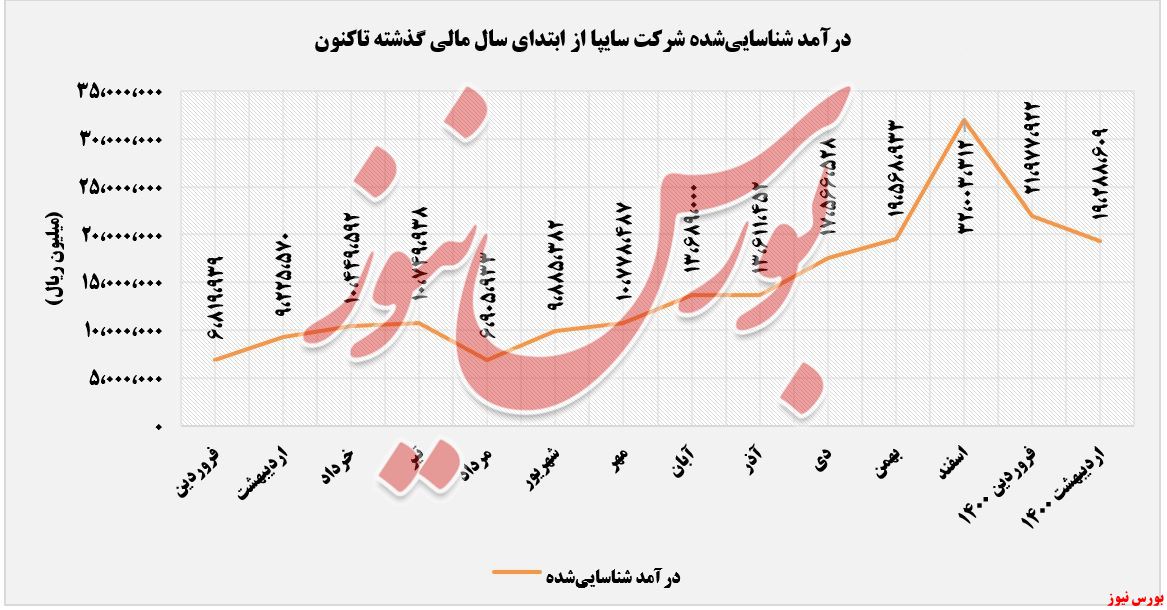 روند درآمدهای سایپا+بورس نیوز