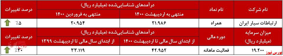 عملکرد ماهانه همراه+بورس نیوز