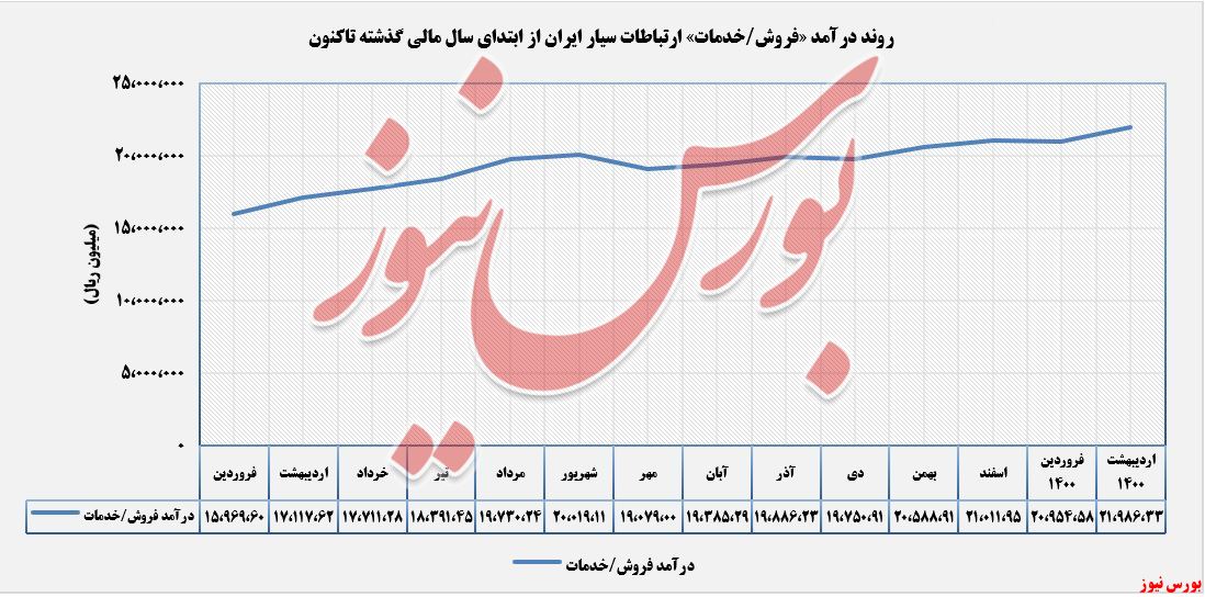 روند درآمدهای ارتباطات سیار ایران+بورس نیوز