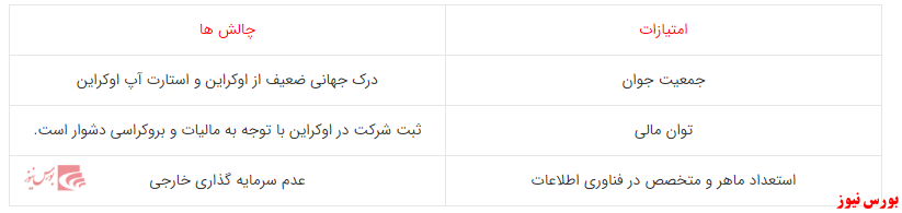 استارت آپ اوکراین