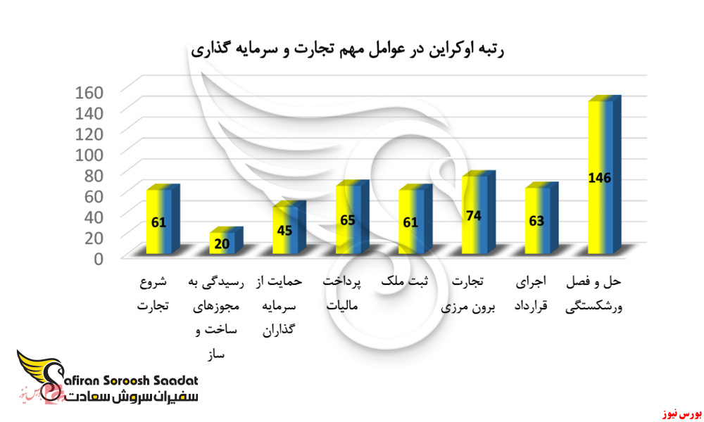 استارت آپ اوکراین