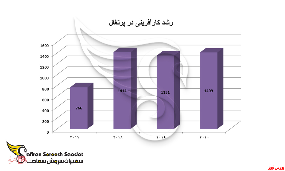 کارآفرینی و ثبت شرکت در پرتغال در سال ۲۰۱۹