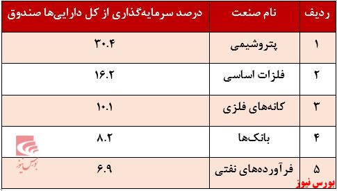 درصد سرمایه گذاری زرین کوروش+بورس نیوز