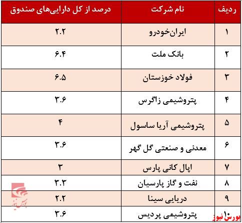 درصد کل از دارایی های زرین کوروش+بورس نیوز