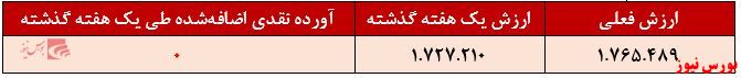 آورده نقدی سپهر اندیشه نوین+بورس نیوز