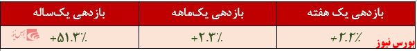 بازدهی سپهر اندیشه نوین+بورس نیوز