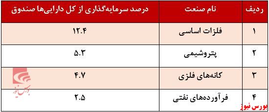 درصد سرمایه گذاری سپهر اندیشه نوین+بورس نیوز