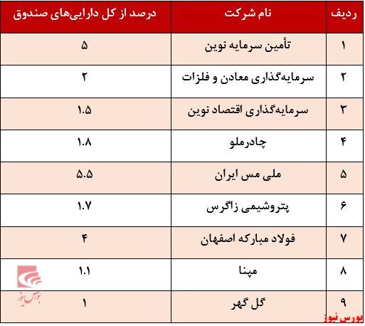 درصد دارایی سپهر اندیشه نوین+بورس نیوز