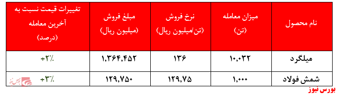 نرخ فروش فخاس+بورس نیوز