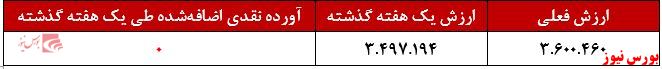 آورده نقدی ارزش آفرین بیدار+بورس نیوز