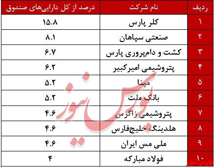 درصد دارایی ارزش آقرین بیدار+بورس نیوز