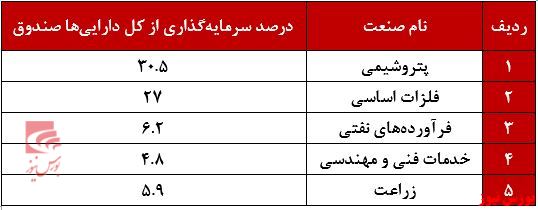 کسب بازدهی مثبت ۳ درصدی در هفته گذشته