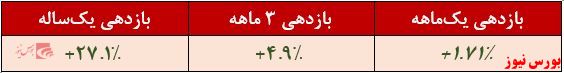 بازدهی درآمد ثابت کیان+بورس نیوز