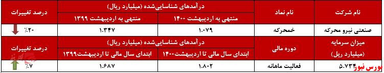 عملکرد ماهانه خمحرکه+بورس نیوز