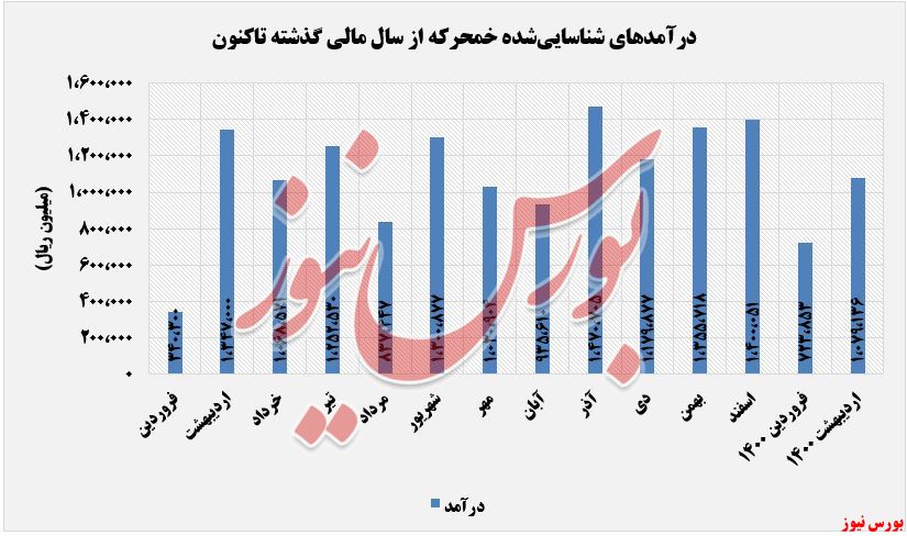 روند درآمدهای حاصل‌شده خمحرکه+بورس نیوز