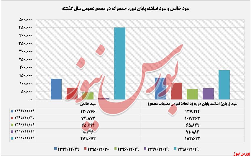 مجمع عمومی سال گذشته+بورس نیوز