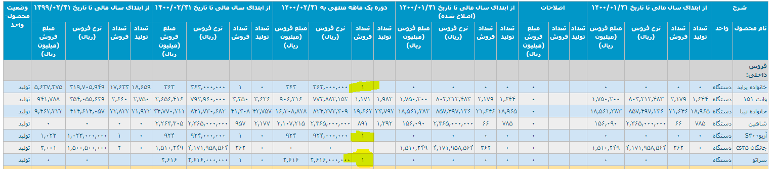 درآمدهای ۱۴۰۰ 