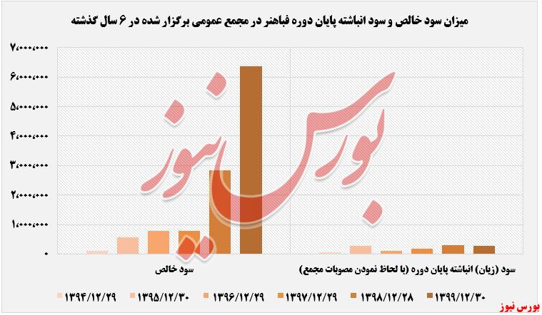 سود خالص فباهنر+بورس نیوز