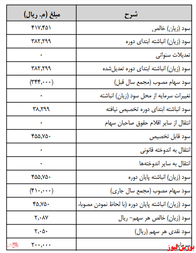 آخرین اخبار مجامع امروز ۱۴۰۰/۰۳/۱۳