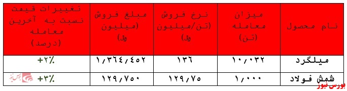 فروش ۱۴۹ میلیارد تومانی فولاد خراسان در بورس کالا