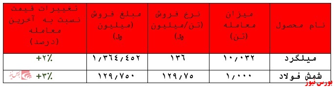 فروش ۱۴۹ میلیارد تومانی فولاد خراسان در بورس کالا