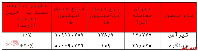 افزایش ۲۰ درصدی نرخ میلگرد 