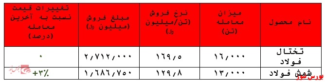 فروش ۴.۴۰۰ میلیارد ریالی 