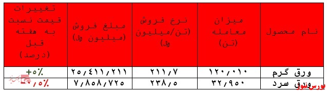 فروش بیش از ۱۶۰ هزار تن محصول 