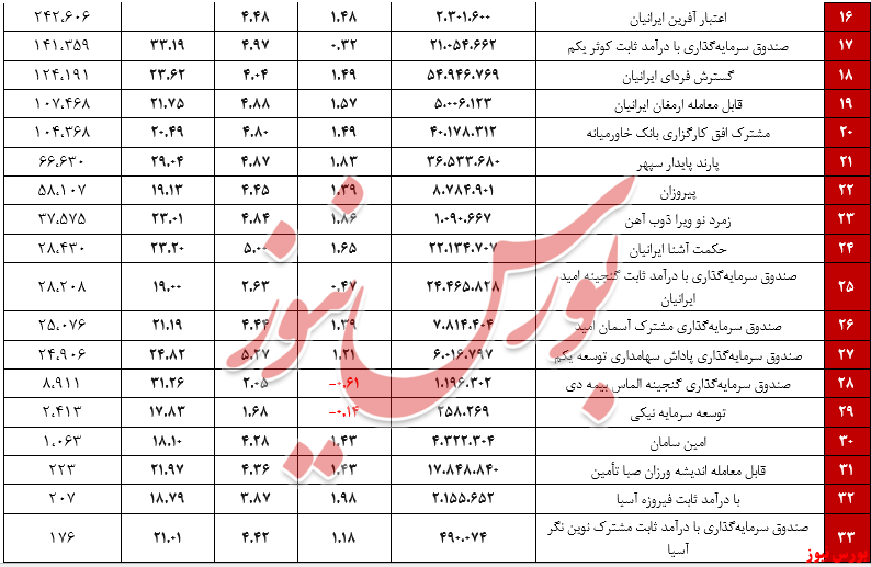 صندوق درپامد ثابت+بورس نیوز