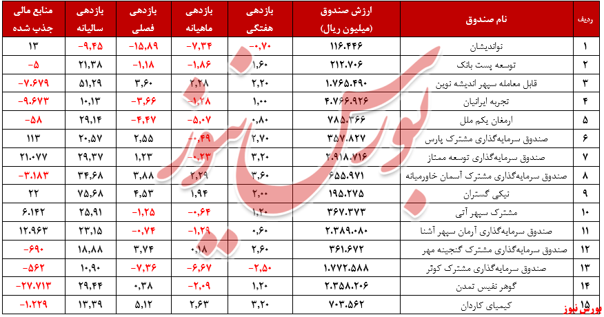 ارزش کل صندوق‌های مختلط همچنان کمتر از ۲ هزار میلیارد تومان