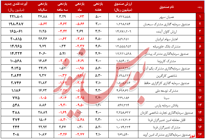 صندوق سهامی+بورس نیوز