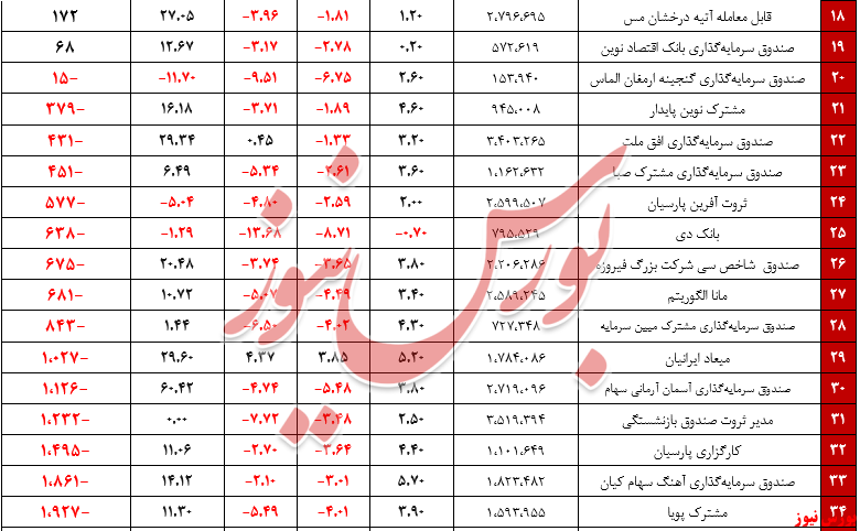 صندوق سهامی+بورس نیوز