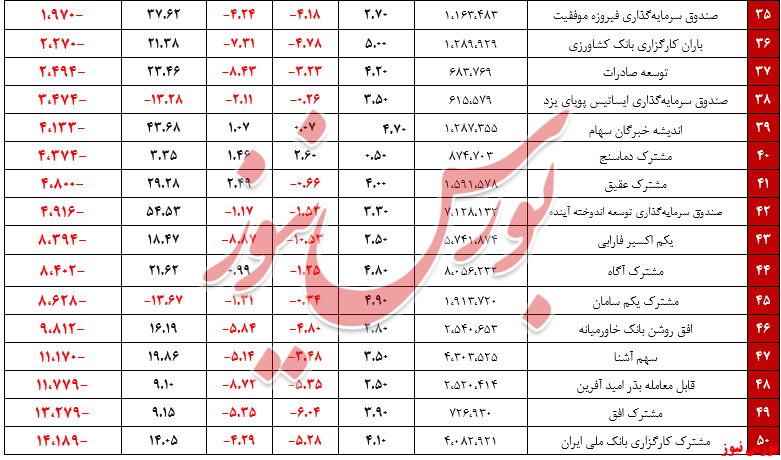 صندوق سهامی+بورس نیوز