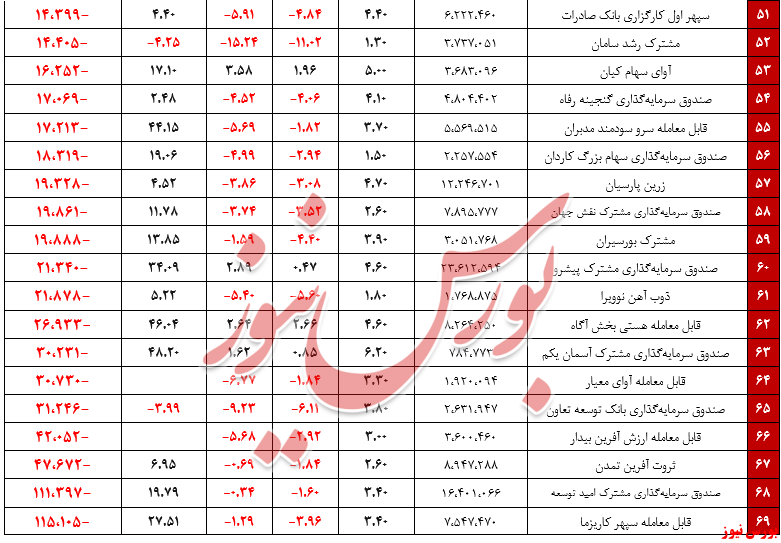 صندوق سهامی+بورس نیوز