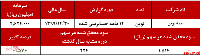 بیمه نوین+بورس نیوز