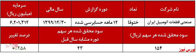 عملکرد سالانه ختوقا+بورس نیوز