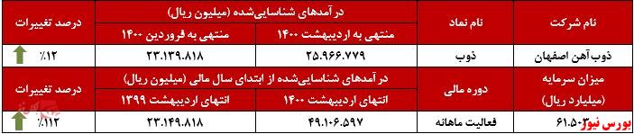 عملکرد ماهانه ذوب آهن+بورس نیوز