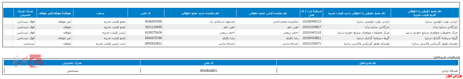 تغییر در ترکیب هیات مدیره 