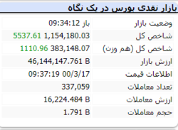 شاخص در این لحظات با رشد ۵۵۳۷ واحدی همراه است