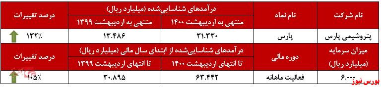 عملکرد ماهانه پارس+بورس نیوز