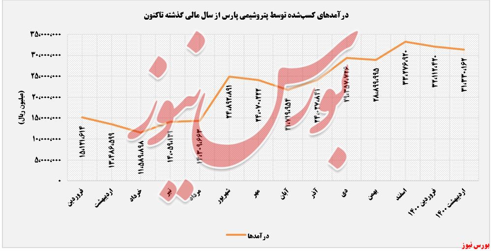 روند شناسایی‌شده درآمدهای پارس+بورس نیوز