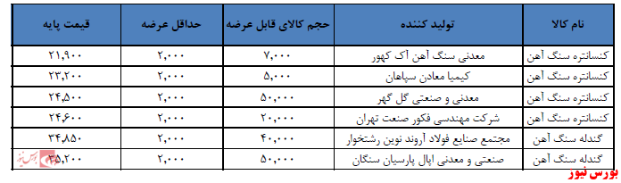 عرضه ۵۰ هزا تن کنسانتره سنگ آهن شرکت معدنی و صنعتی گل گهر