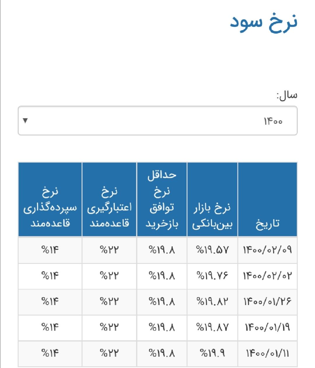 نرخ سود بین بانکی به ۱۸.۴ درصد کاهش یافت/ مهمترین خبری که بازار سرمایه منتظر آن بود