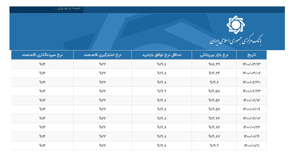 کاهش نرخ سود بین بانکی، زمینه ساز رشد نقدینگی