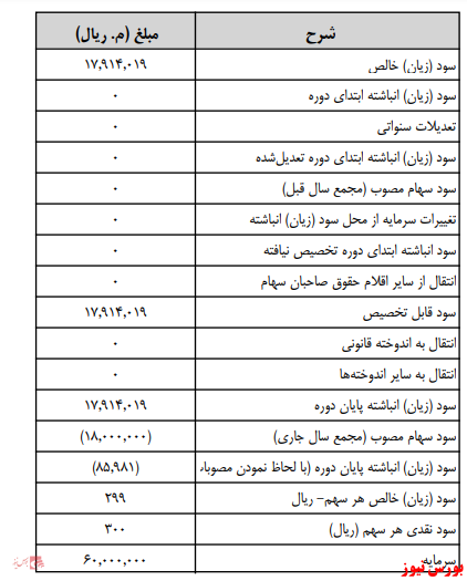 آخرین اخبار مجامع امروز ۱۴۰۰/۰۳/۱۷