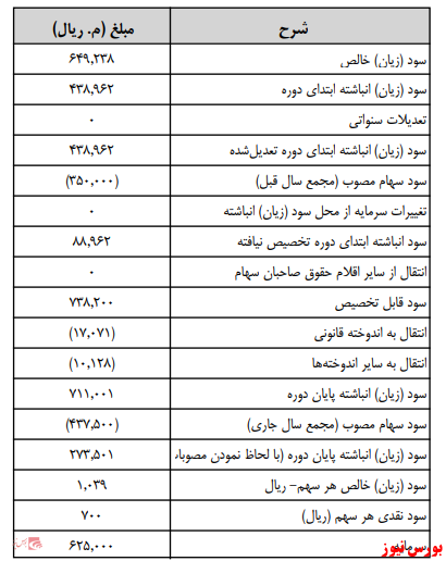 آخرین اخبار مجامع امروز ۱۴۰۰/۰۳/۱۷