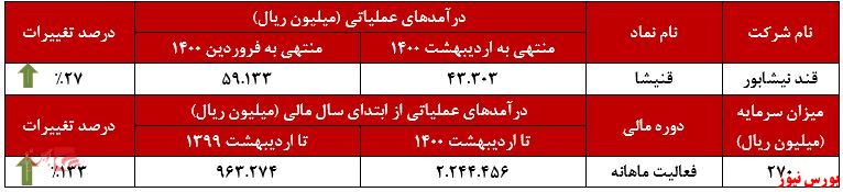 عملکرد ماهانه قنیشه+بورس نیوز